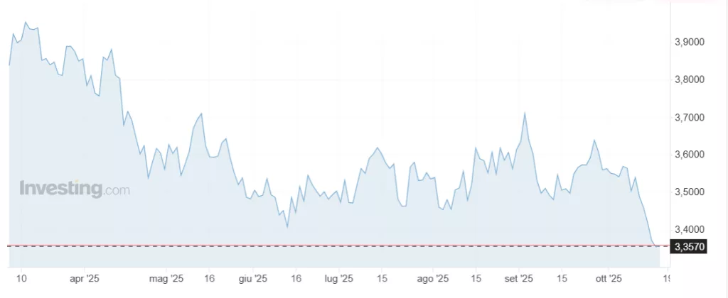 Calo dei rendimenti lunghi