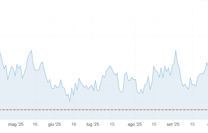 Calo dei rendimenti lunghi