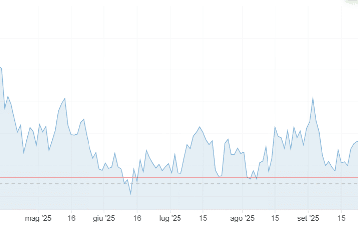 Rendimenti a lungo termine ai minimi da mesi