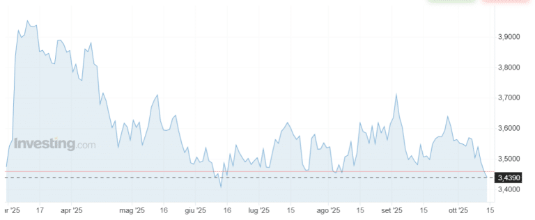 Rendimenti a lungo termine ai minimi da mesi