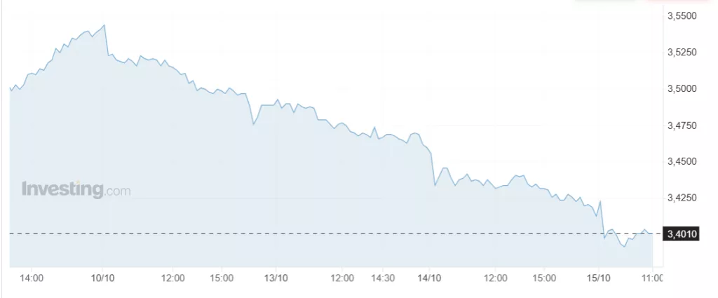 Rendimento a 10 anni al 3,40%, minimo dell'anno