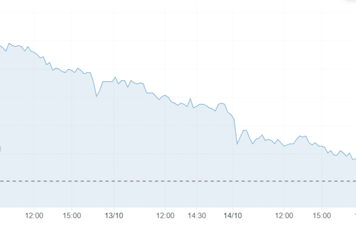 Rendimento a 10 anni al 3,40%, minimo dell'anno