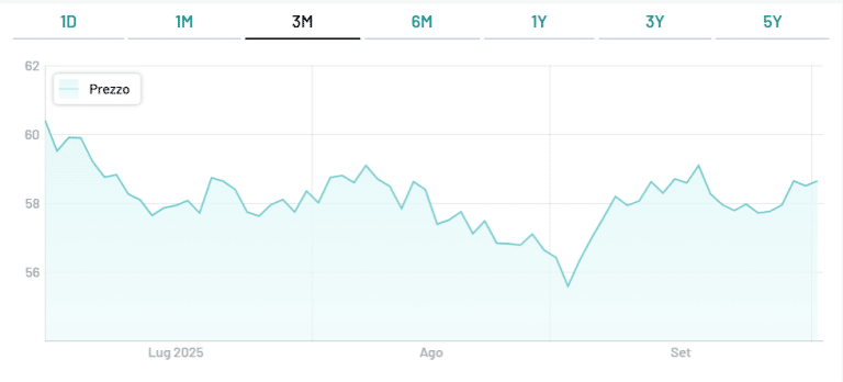 Fare trading con il BTp 2072