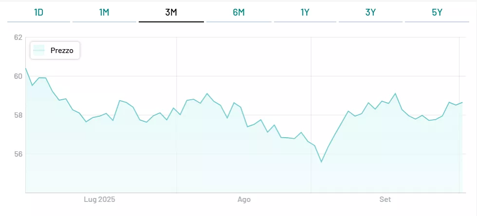 Fare trading con il BTp 2072