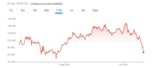 Caduta prezzi Bitcoin