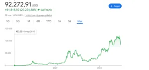 Quotazione di Bitcoin in dollari