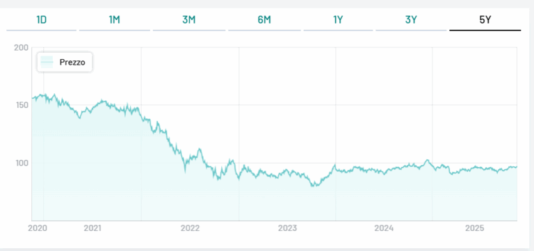 Bilancio dall'emissione per BTp 2049