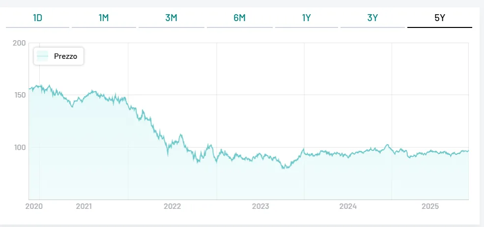 Bilancio dall'emissione per BTp 2049