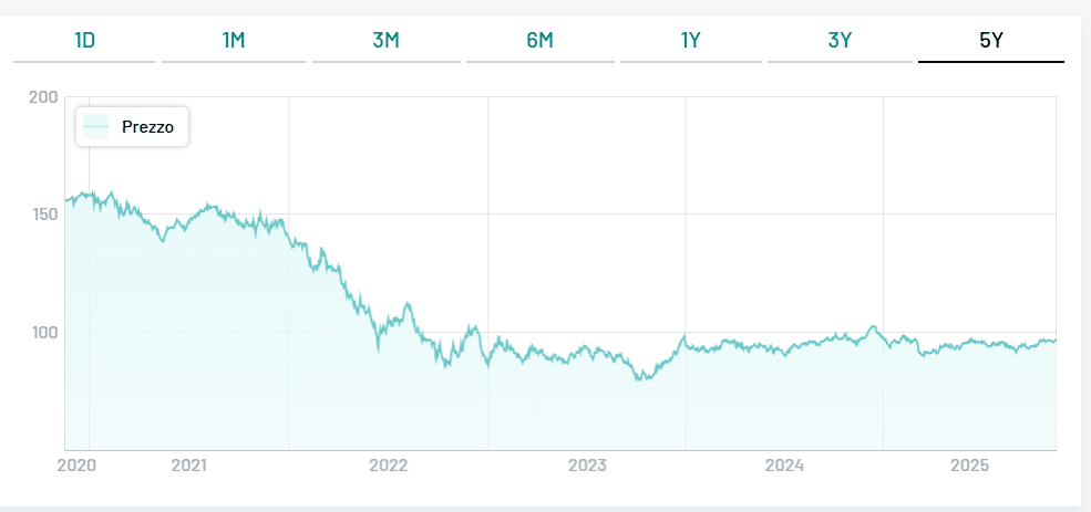 Bilancio dall'emissione per BTp 2049