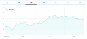 Il primo BTp Matusa con scadenza 2067, malgrado tutto, resta un buon investimento