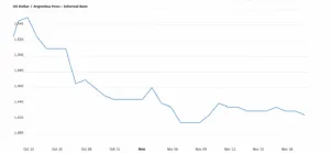 Cambio in ripresa in Argentina