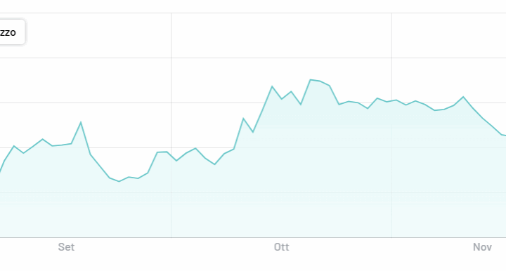 Cedola del bond a 100 anni