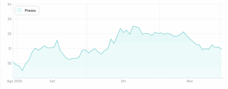 Cedola del bond a 100 anni