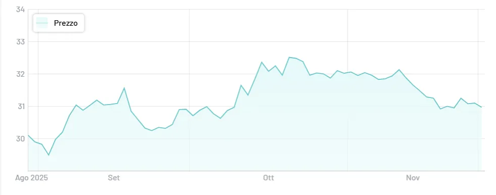 Cedola del bond a 100 anni