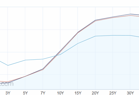 Curva dei Gilt più ripida