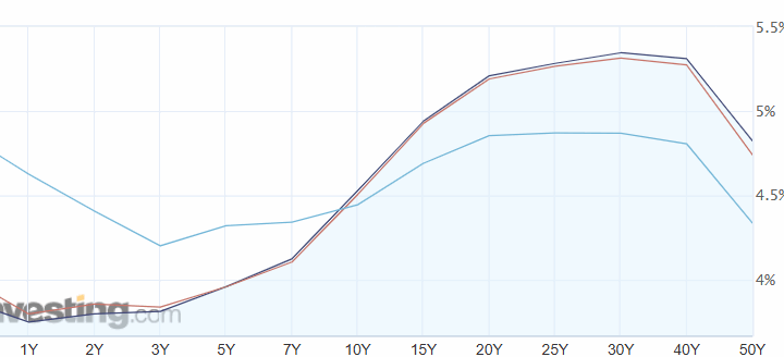 Curva dei Gilt più ripida