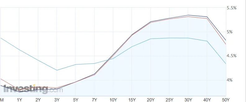 Curva dei Gilt più ripida