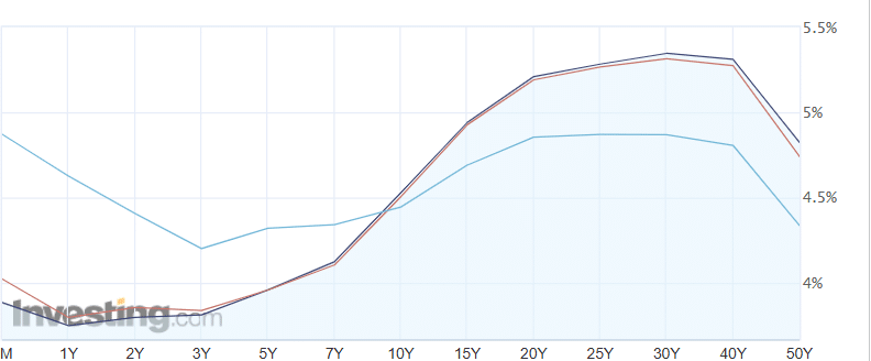 Curva dei Gilt più ripida