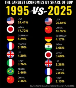 Economia americana tra 1995 e 2025