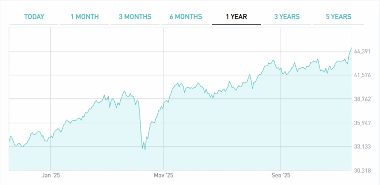 FTSE MIB ai massimi dal 2001