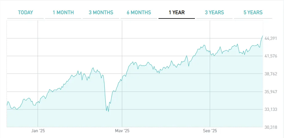 FTSE MIB ai massimi dal 2001