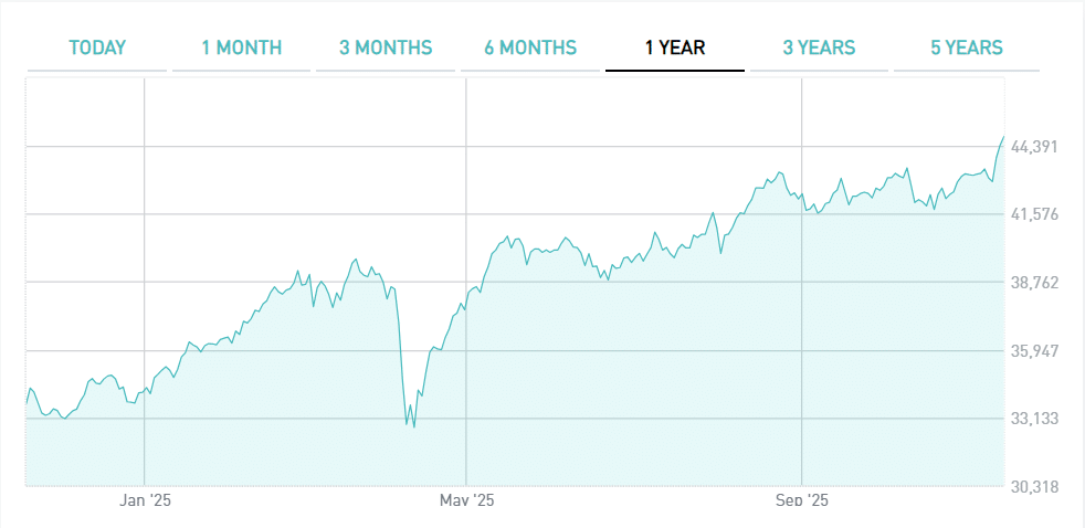 FTSE MIB ai massimi dal 2001
