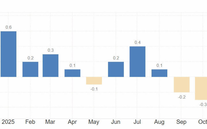 Prezzi in calo in Italia anche a novembre