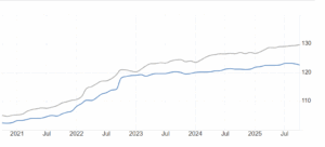 Cosa ci dice la bassa inflazione italiana sui profitti delle aziende