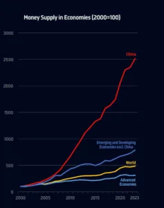 Offerta monetaria, crescita dal 2000