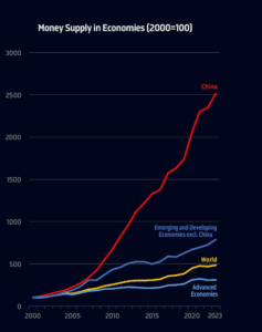 Offerta monetaria, crescita dal 2000