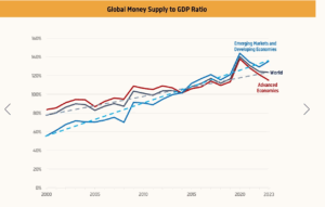 Offerta monetaria e Pil