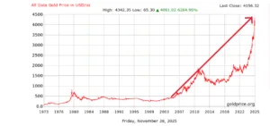 Prezzo dell'oro in dollari