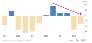 Partite correnti in Argentina