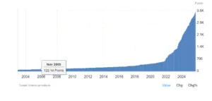Prezzi al consumo in Turchia