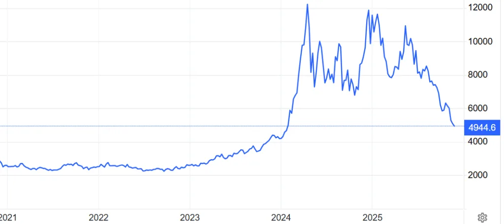 Prezzo del cacao sotto 5.000 dollari a tonnellata