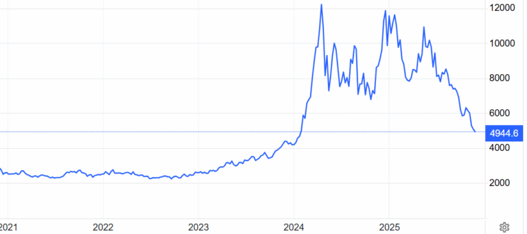 Prezzo del cacao sotto 5.000 dollari a tonnellata