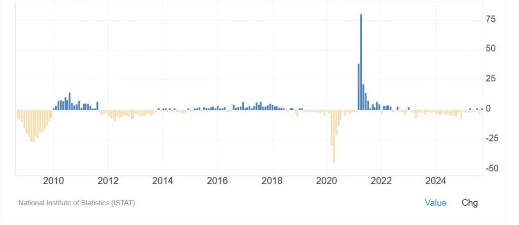 Produzione industriale italiana