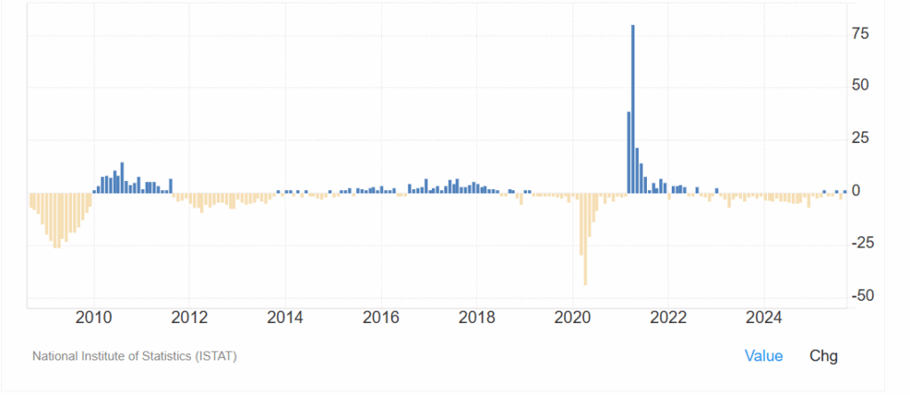 Produzione industriale italiana