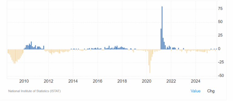 Produzione industriale italiana