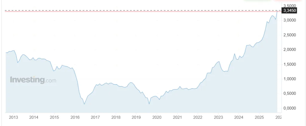 Rendimenti giapponesi record
