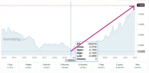 Bond a 10 anni, rendimento ai massimi dal 2007