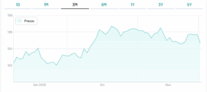 Con il BTp 2055 guadagni netti sopra il 5% in meno di tre mesi