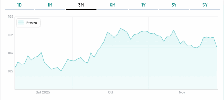Guadagni con BTp 2055