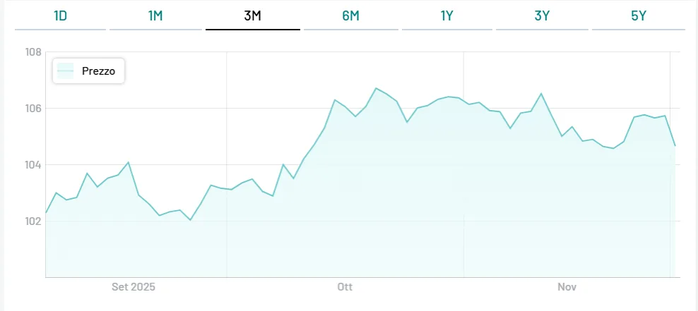 Guadagni con BTp 2055