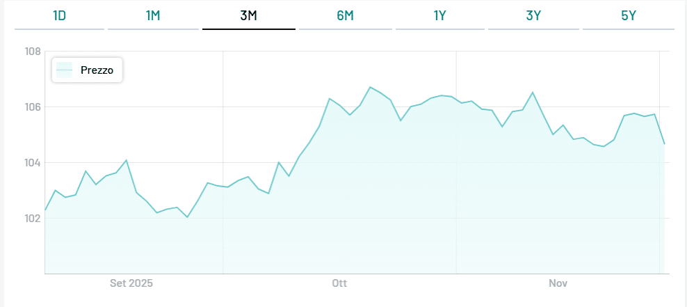 Guadagni con BTp 2055