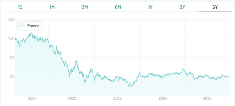 BTp 2072 non per tutti