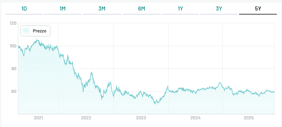 BTp 2072 non per tutti