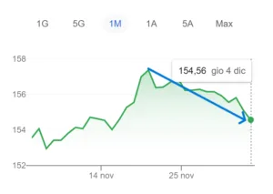 Yen in recupero sul dollaro