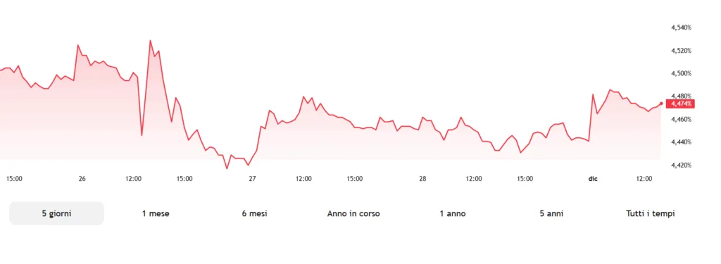 Gilt e sterlina stabili sui mercati dopo il nuovo budget