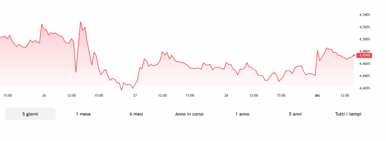 Gilt e sterlina stabili sui mercati dopo il nuovo budget